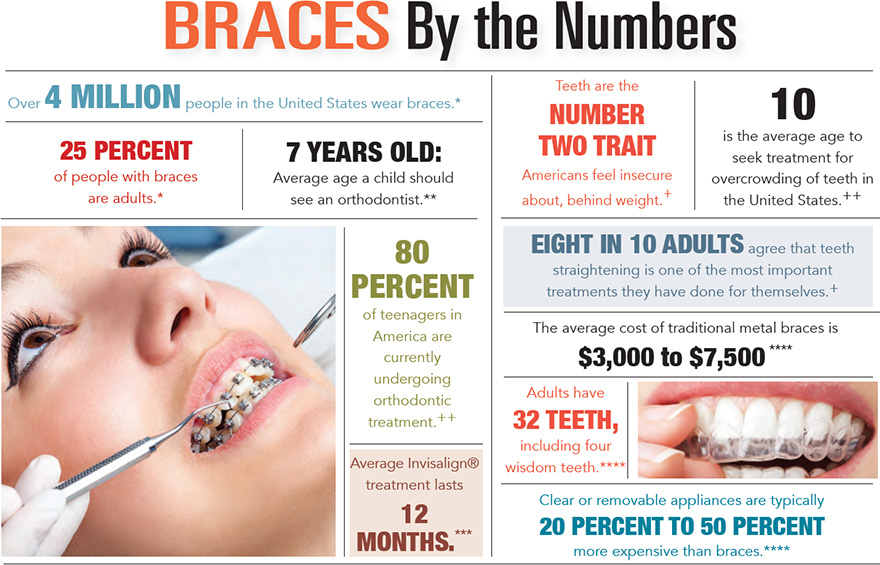 Braces by the Numbers