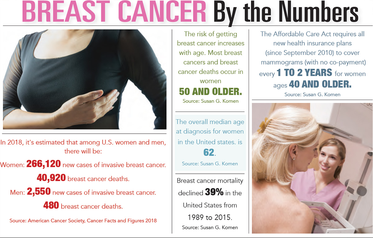 Breast Cancer by the Numbers