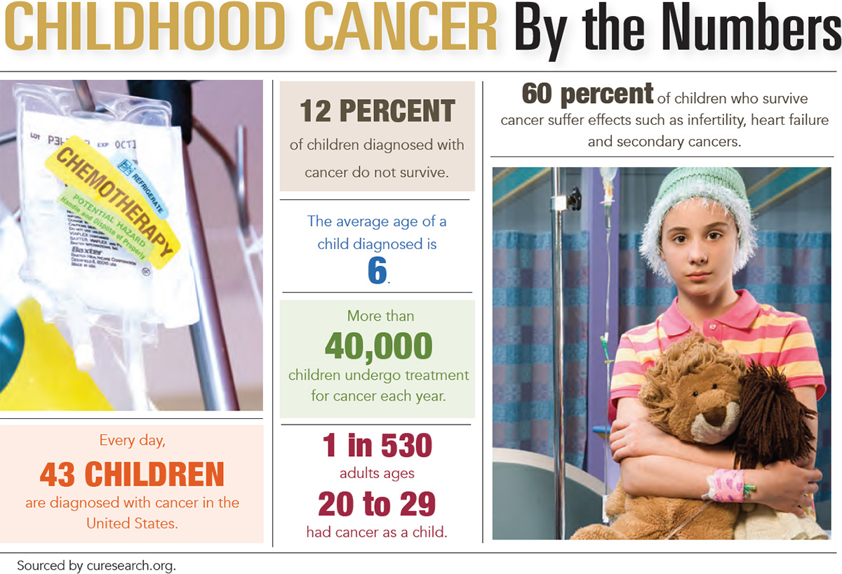 Childhood Cancer by the Numbers