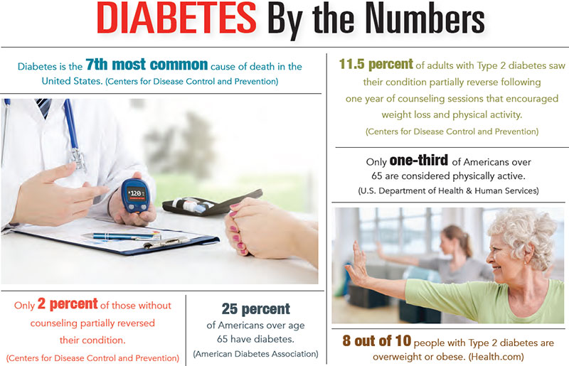 Diabetes by the Numbers