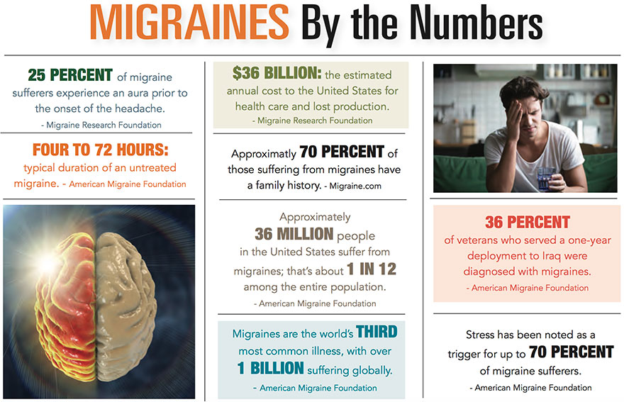 Migraines by the Numbers