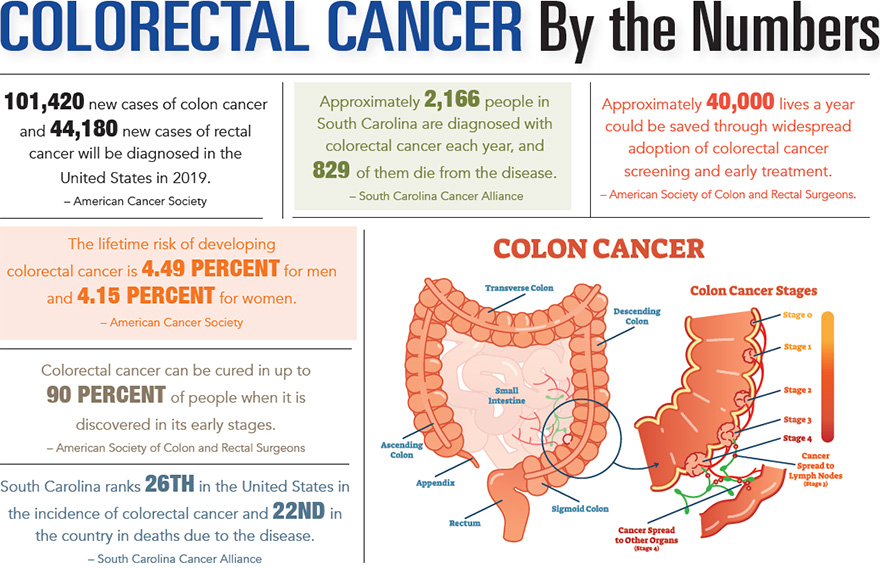 Colorectal Cancer by the Numbers
