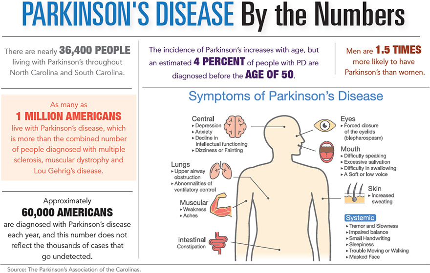 Parkinson's Disease by the Numbers