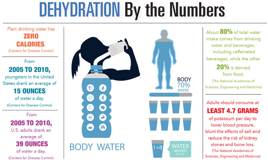 Dehydration by the Numbers