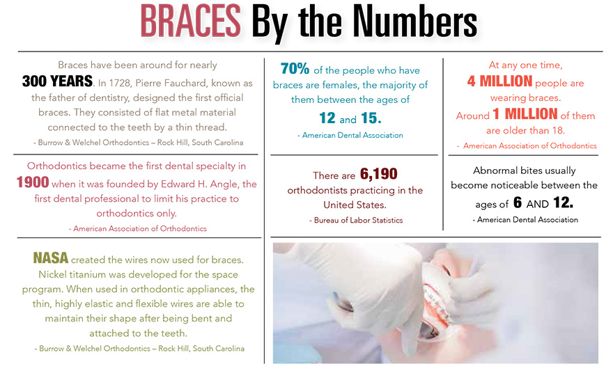 Braces by the Numbers