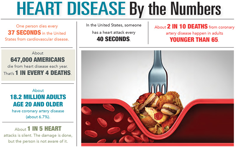 Heart Disease by the Numbers