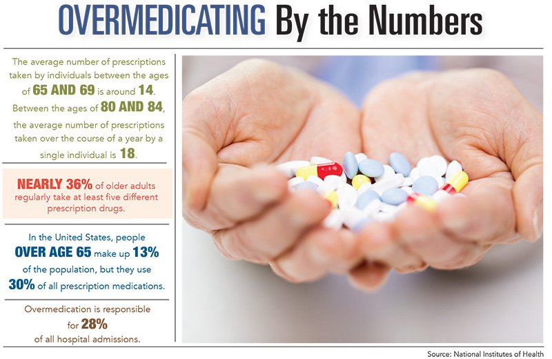 Overmedication by the Numbers