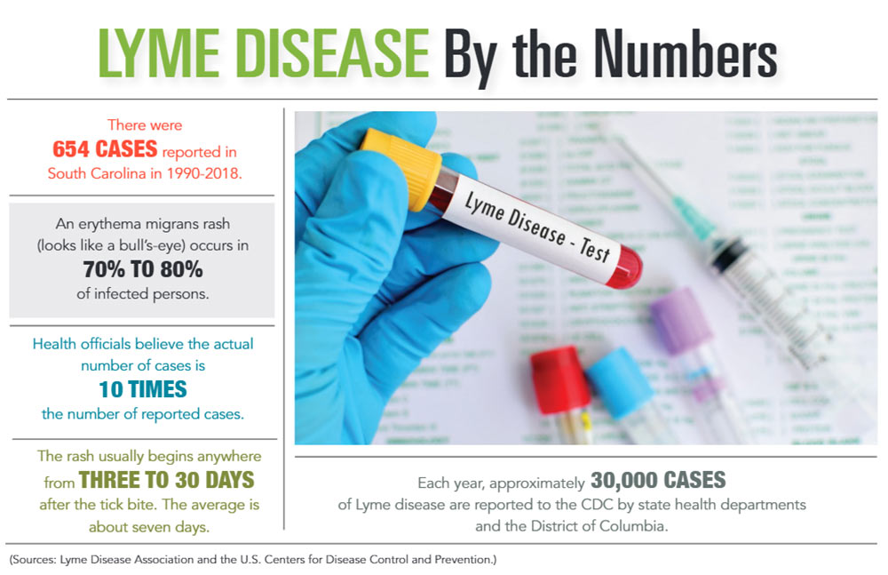 INFOGRAPHIC: Lyme Disease by the Numbers