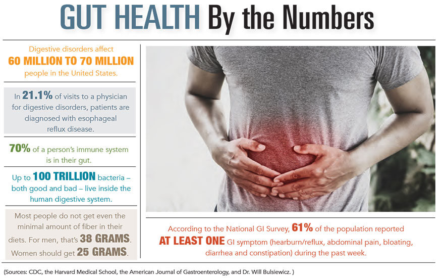 Gut Health by the Numbers