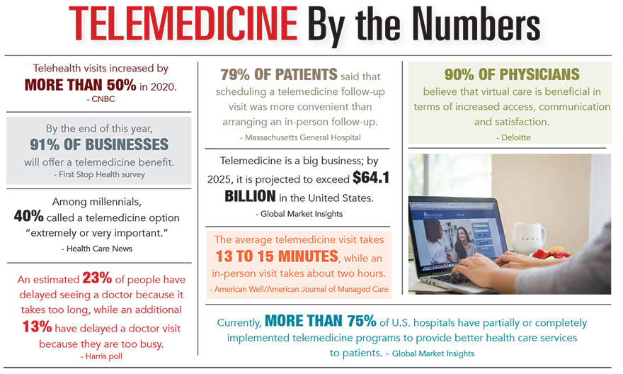 Telemedicine by the Numbers