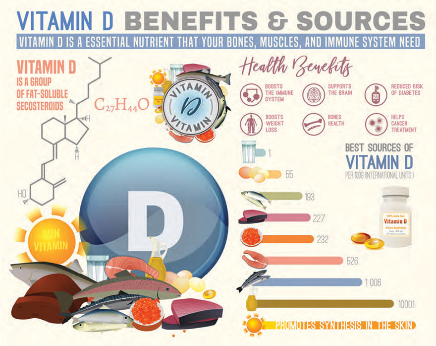 Benefits & Sources of Vitamin D