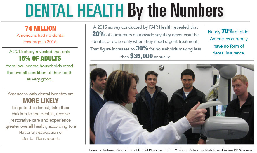 Dental Health by the Numbers