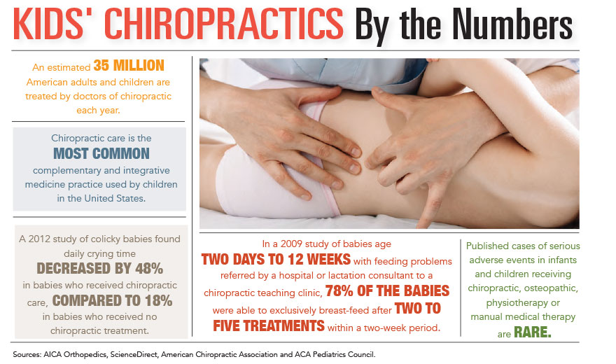 Kid's Chiropractics by the Numbers