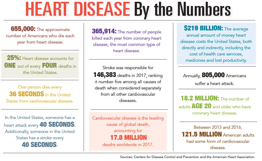Heart Disease by the Numbers