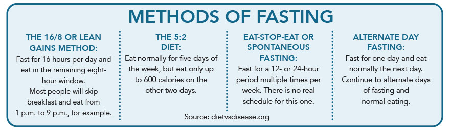 Graphic - Methods of Fasting