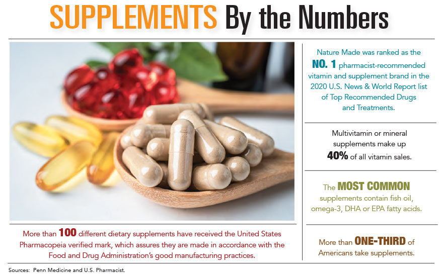 Supplements by the Numbers
