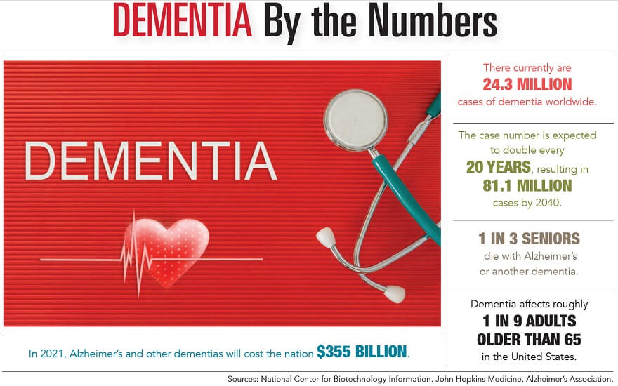 Dementia by the Numbers