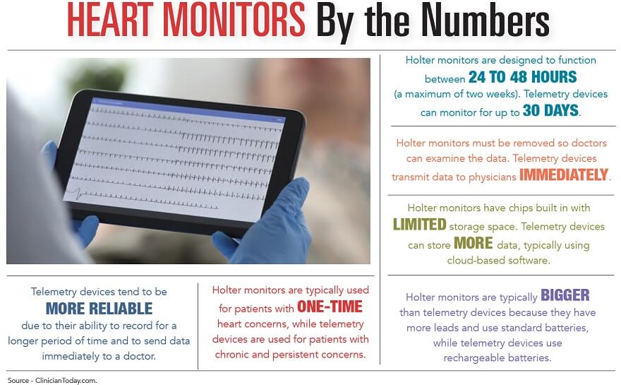 Heart Monitors by the Numbers