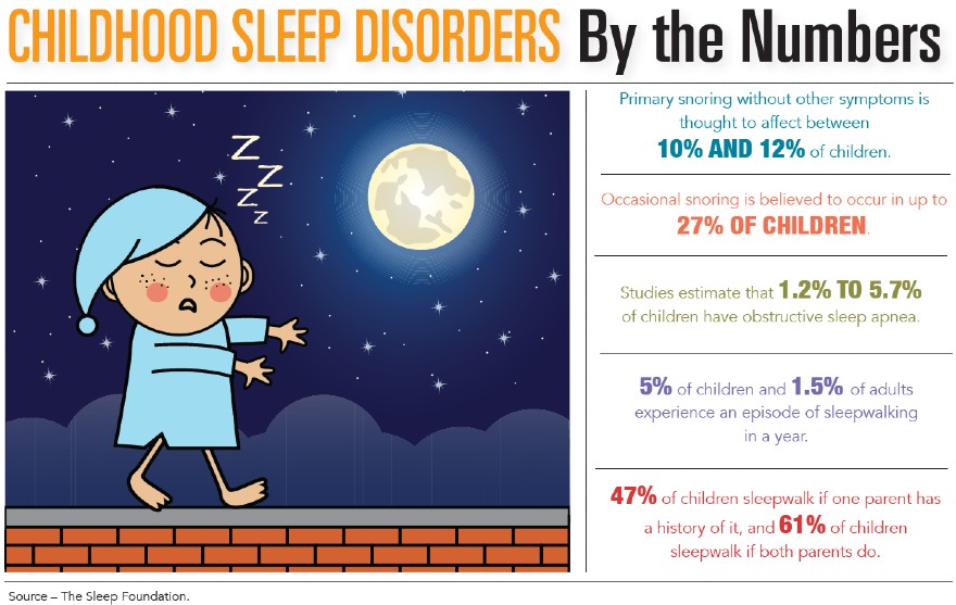 Childhood Sleep Disorders by the Numbers