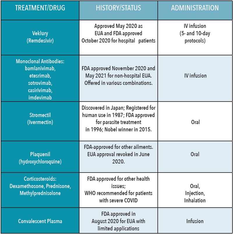 Treatments for COVID Chart