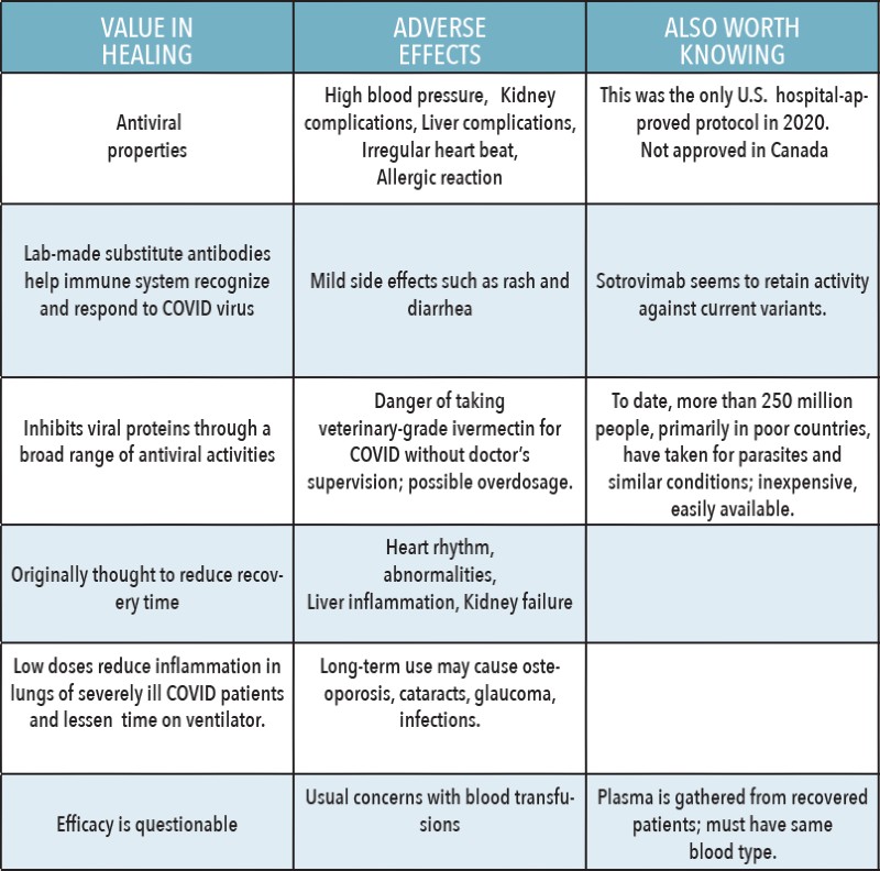 Treatments for COVID Chart