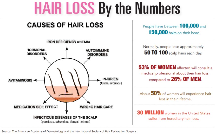 Hair Loss by the Numbers