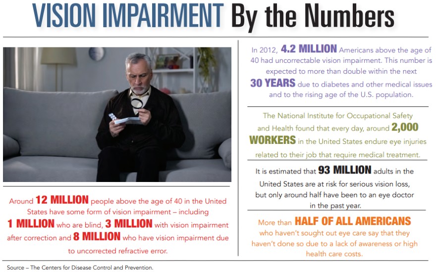 Vision Impairment by the Numbers