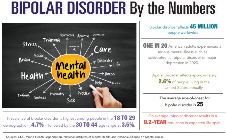 Bipolar Disorder by the Numbers