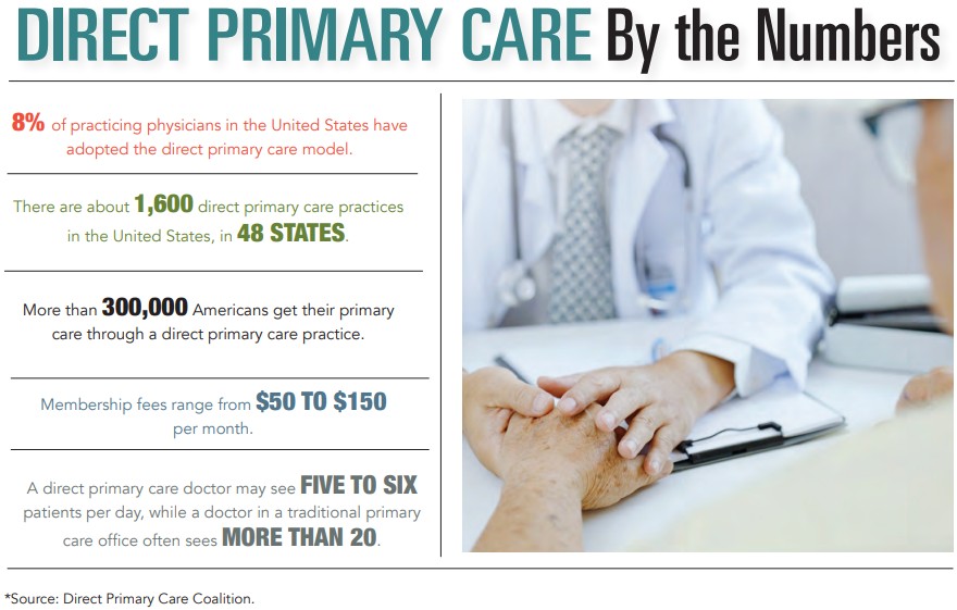 Direct Primary Care by the Numbers
