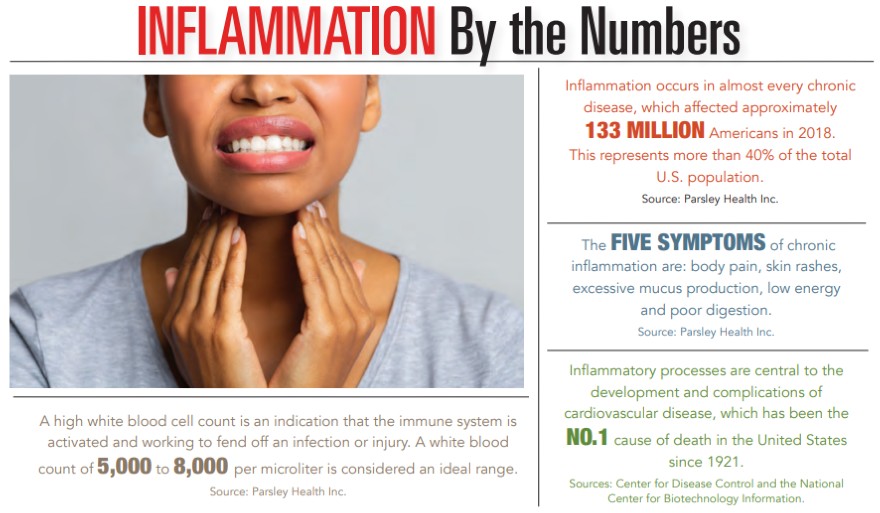 Inflammation by the Numbers