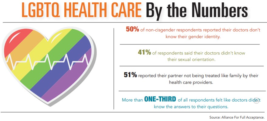 LGBTQ Health Care by the Numbers