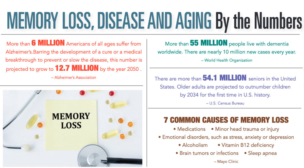 Infographic: Memory Loss By The Numbers