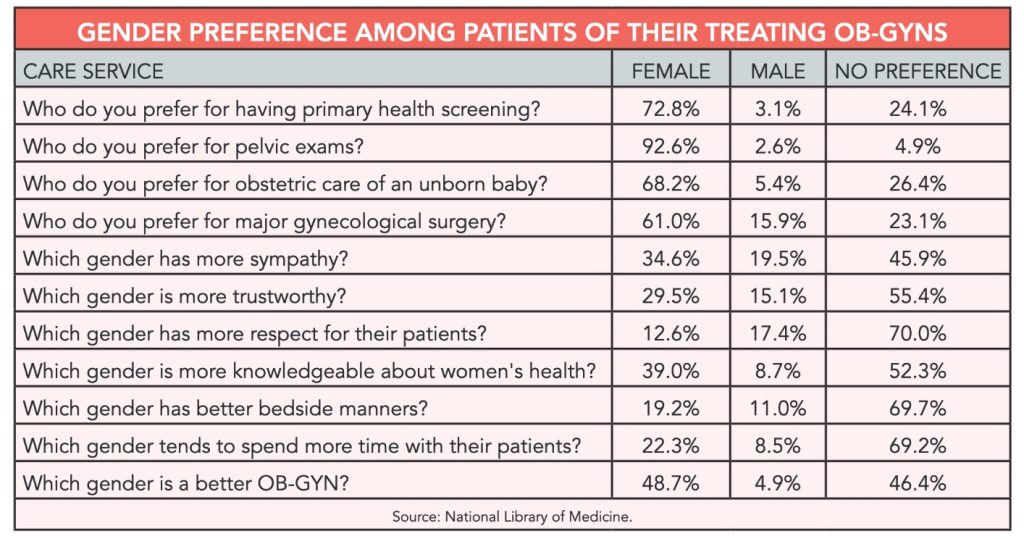 Graphic of gender preference among patients