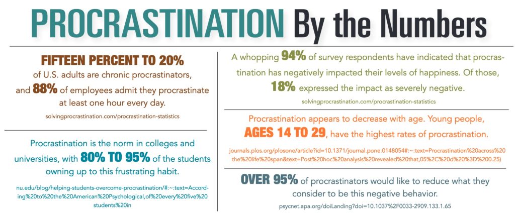 Infographic of procrastination by the numbers