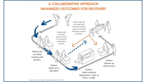 A Collaborative Approach Maximizes Outcomes for Recovery. Source: Aetna; Virginia Mason Medical Center.