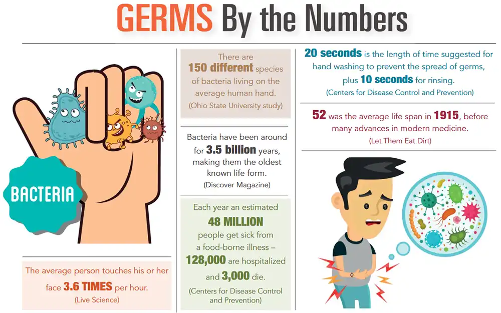 INFOGRAPHIC: Germs by the Numbers